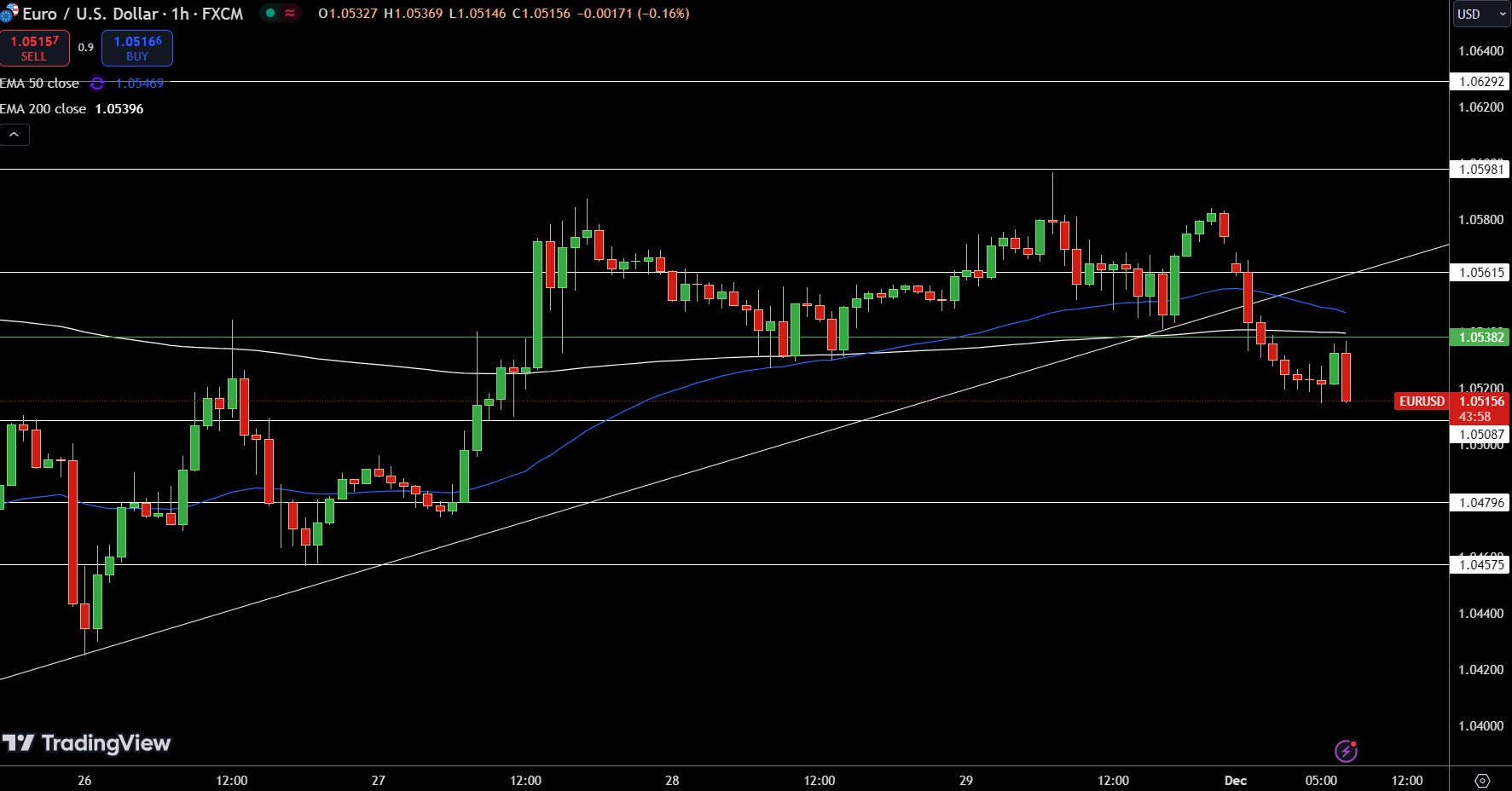 Gráfico del Precio de EUR/USD - Fuente: Tradingview