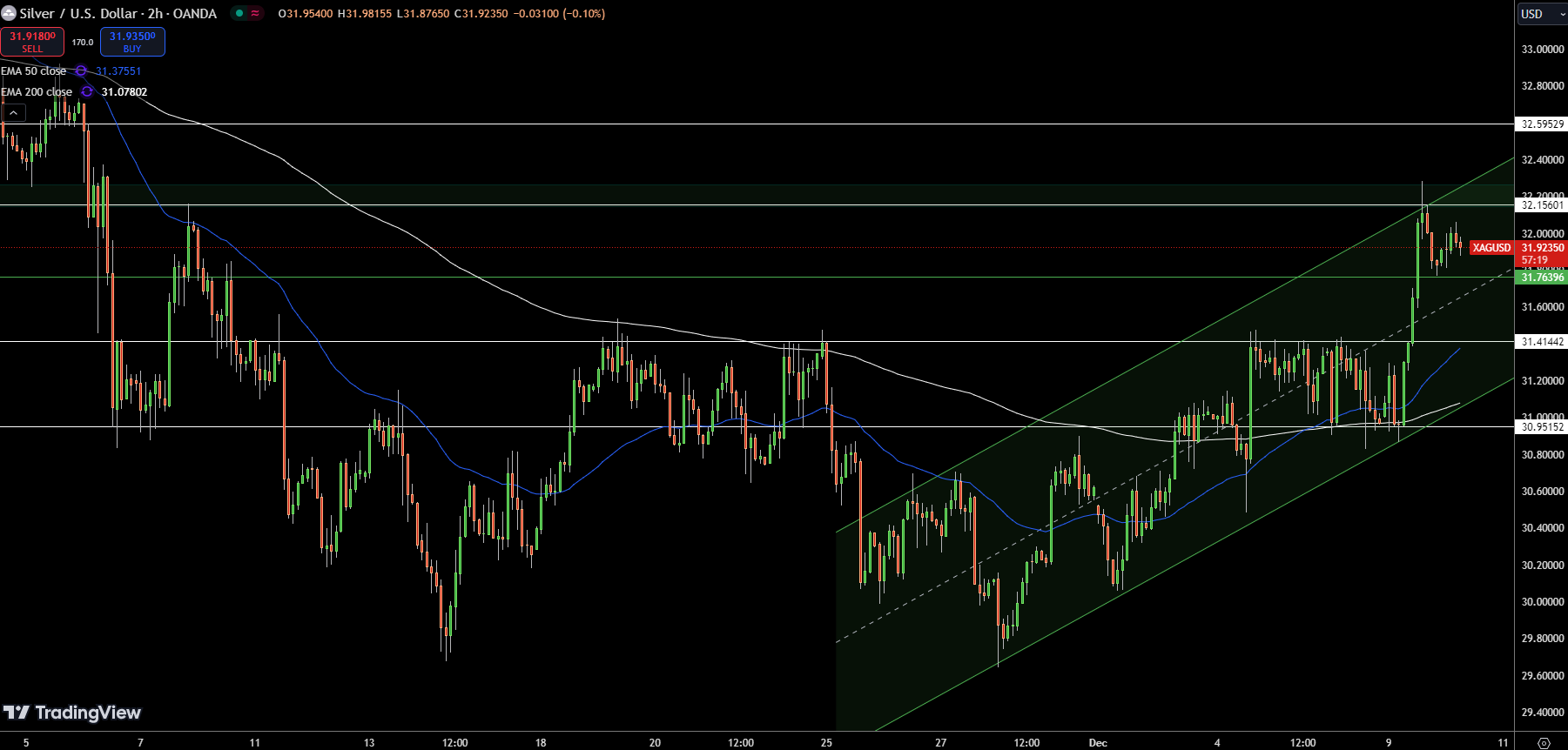 Silver – Chart