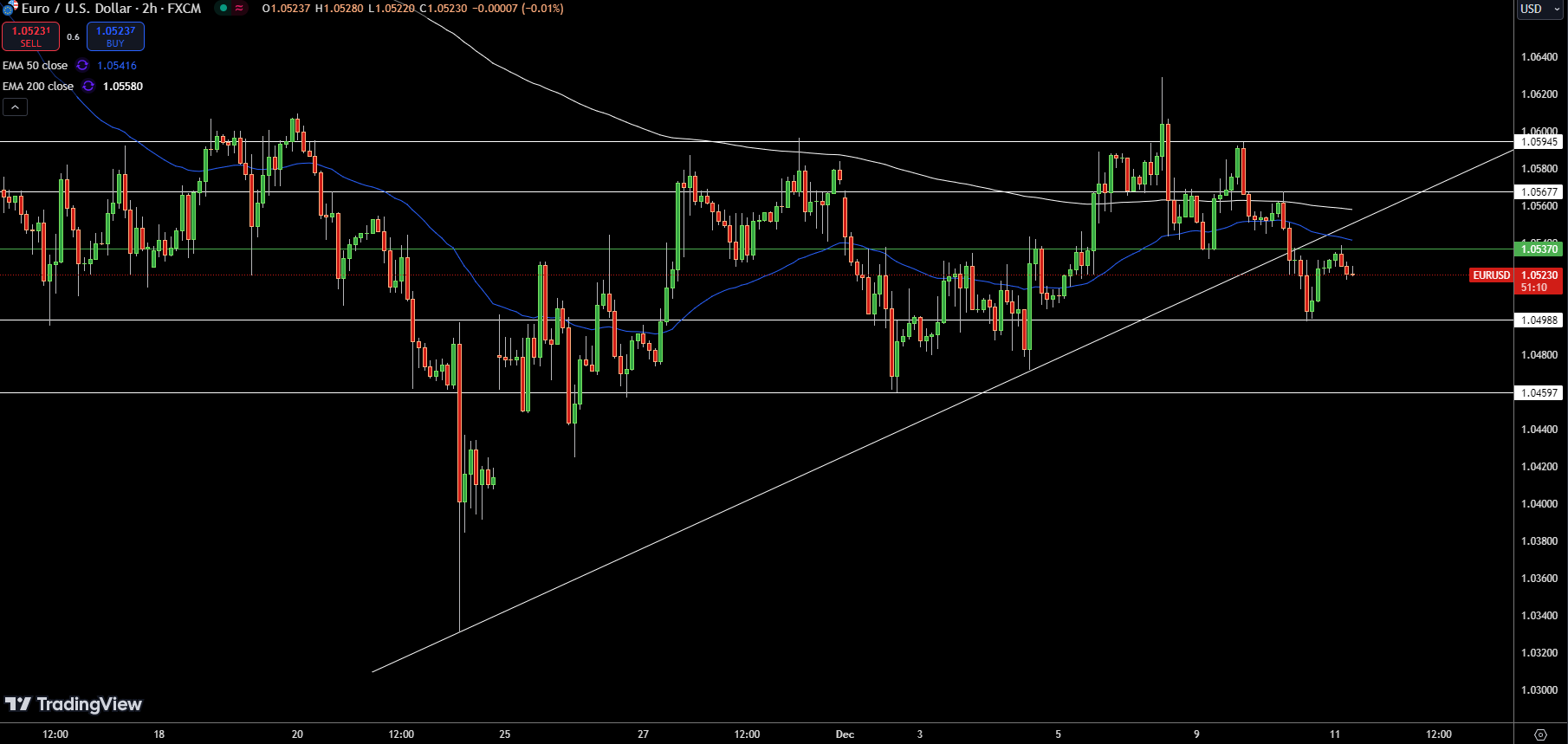 EUR/USD Price Chart - Source: Tradingview