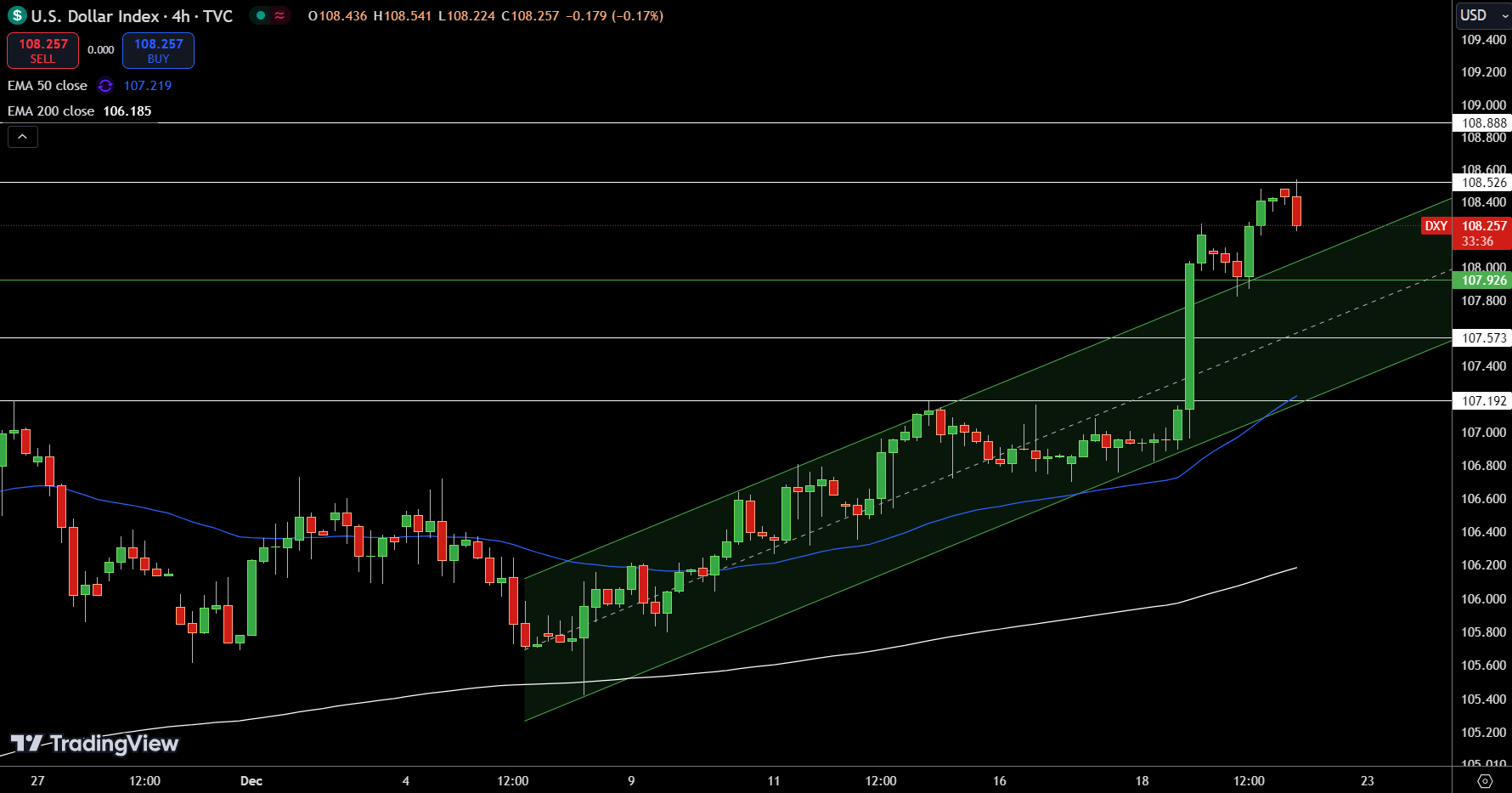 Dollar Index Price Chart - Source: Tradingview