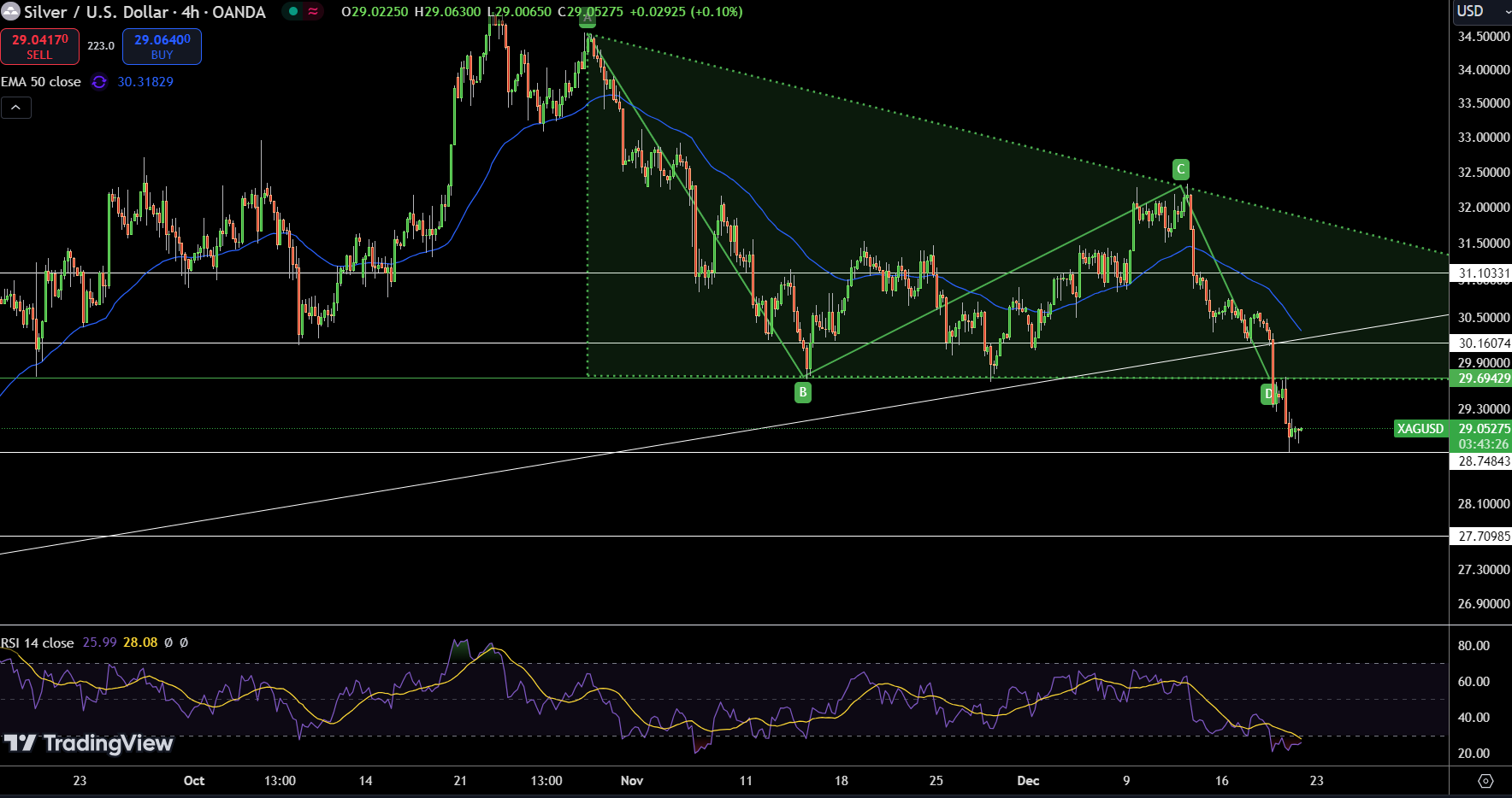 Silver – Chart