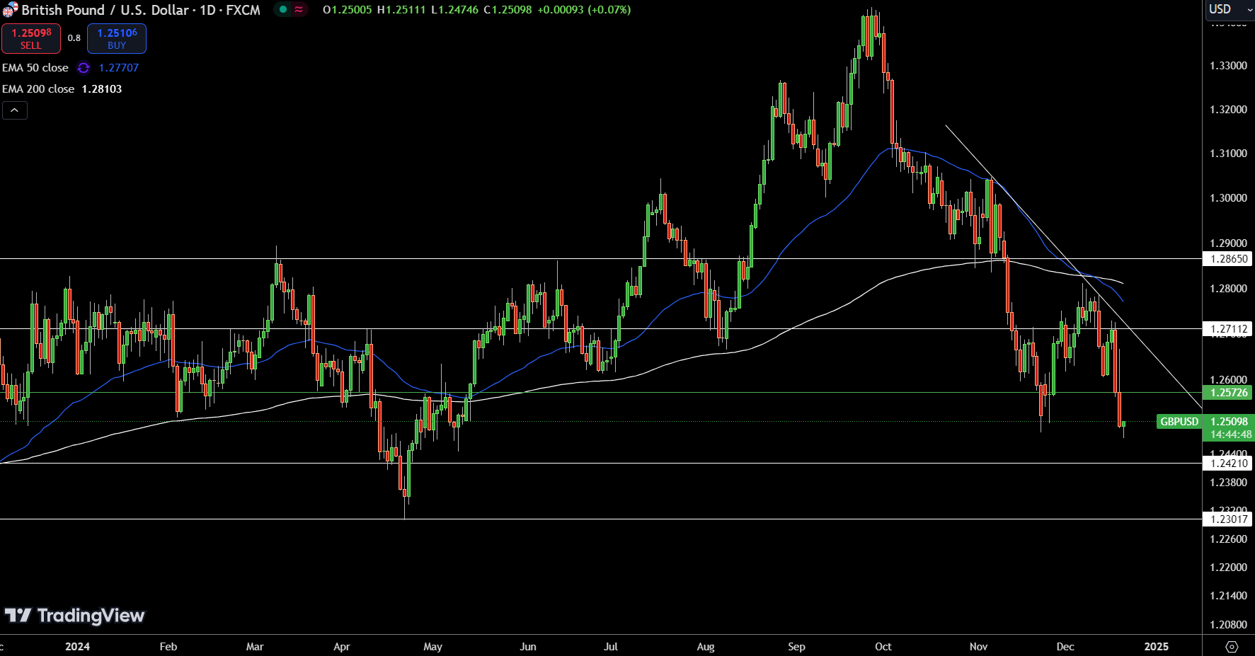 GBP/USD Price Chart - Source: Tradingview