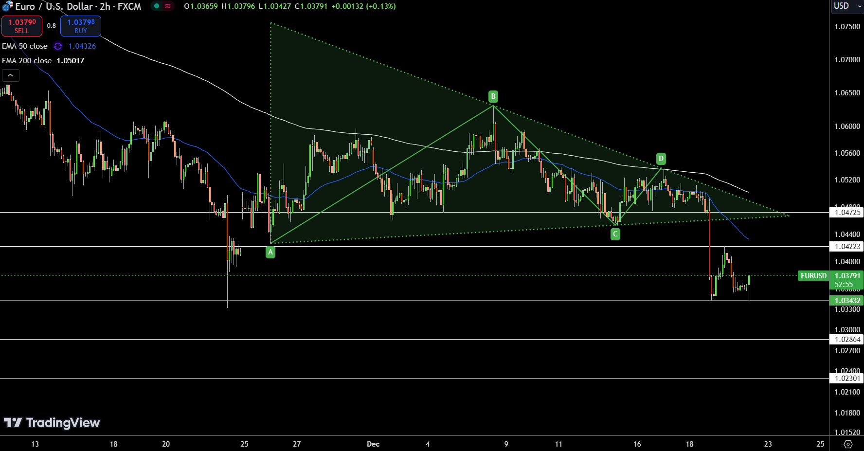 EUR/USD Price Chart - Source: Tradingview