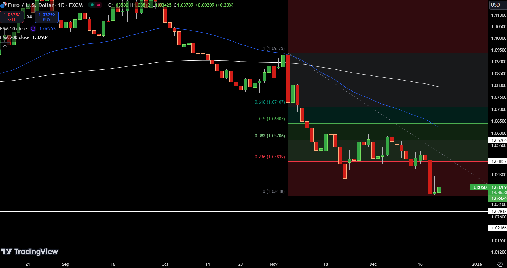 EUR/USD Price Chart - Source: Tradingview