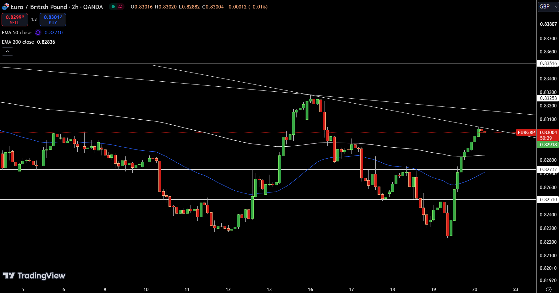 EUR/GBP Price Chart - Source: Tradingview