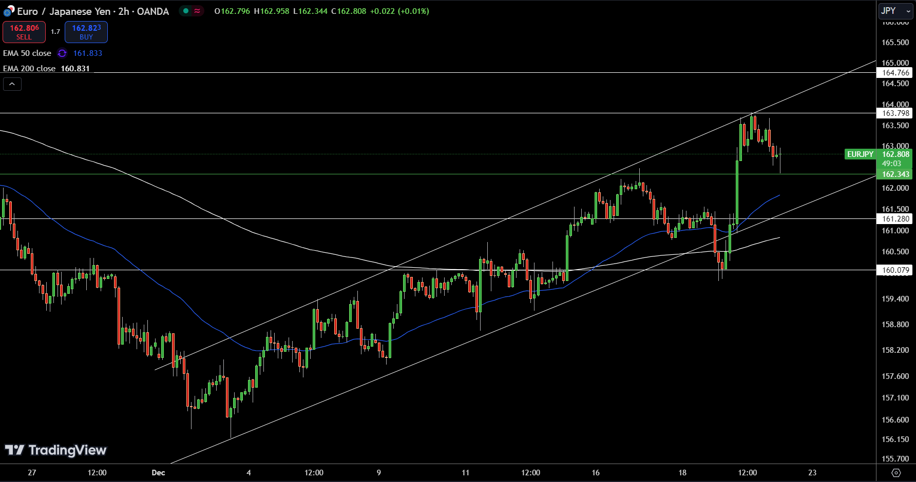 EUR/JPY Price Chart - Source: Tradingview