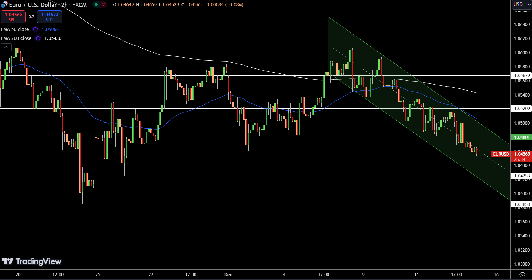 EUR/USD Price Chart - Source: Tradingview