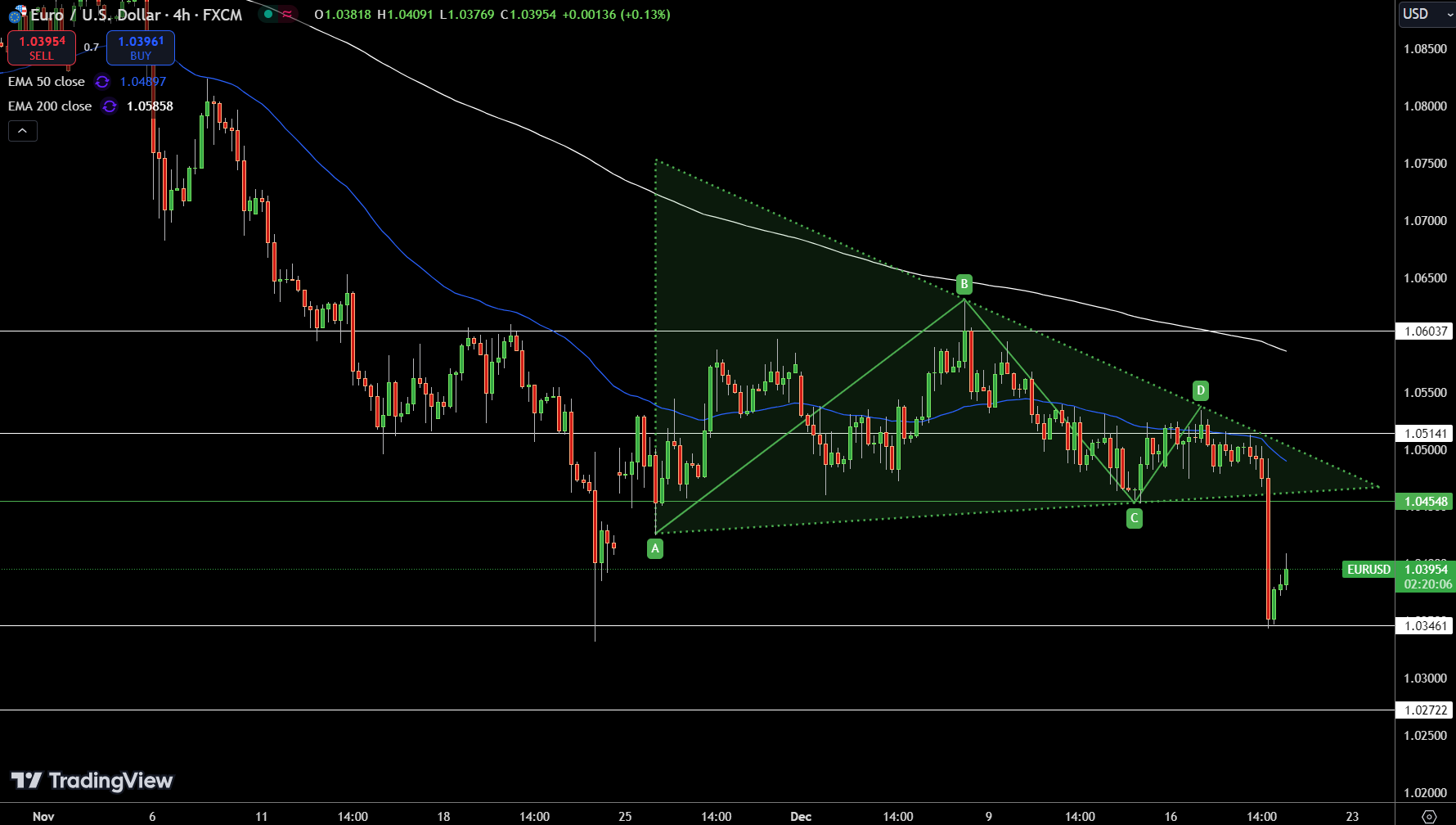 EUR/USD Price Chart - Source: Tradingview