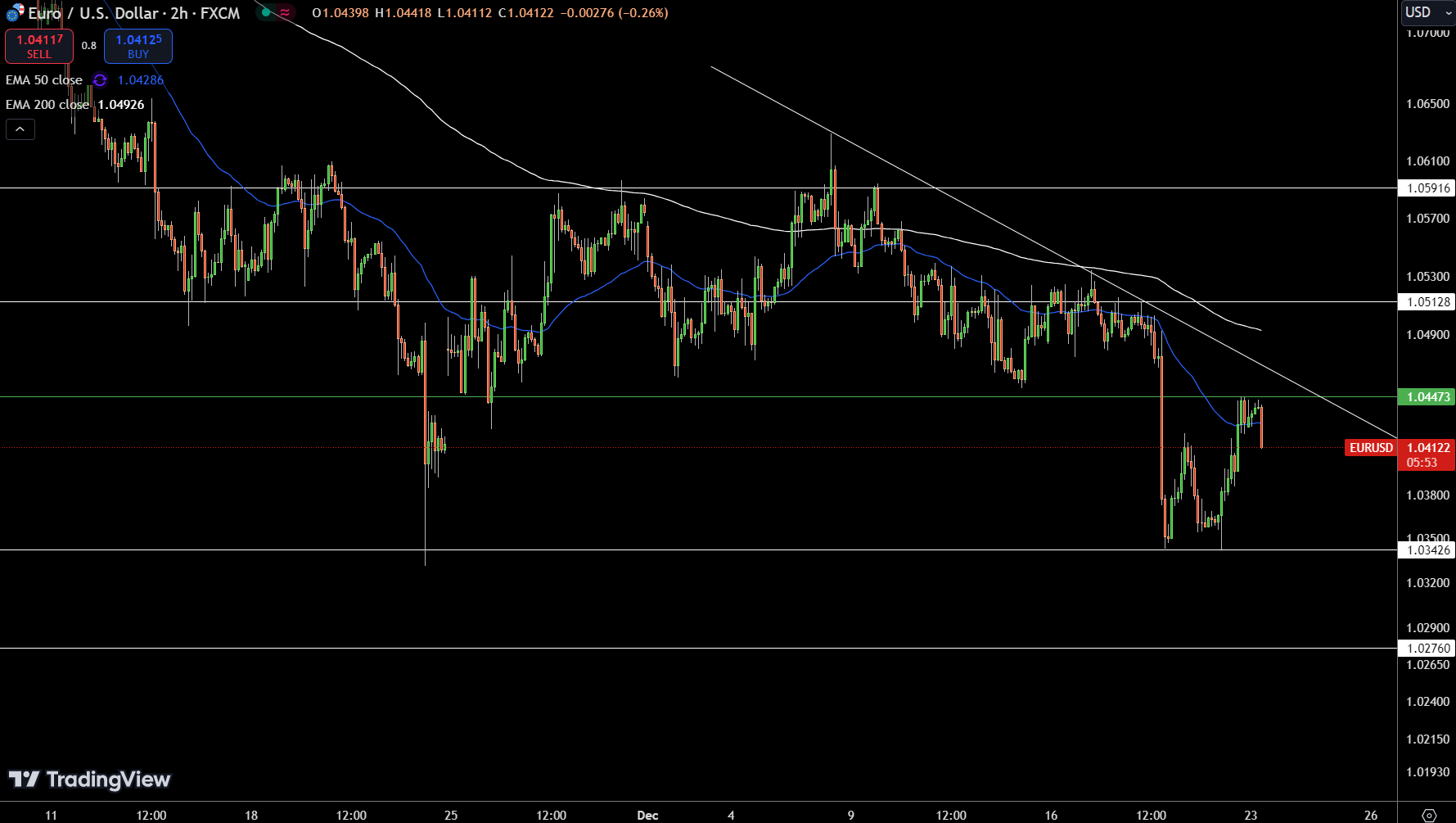 EUR/USD Price Chart - Source: Tradingview