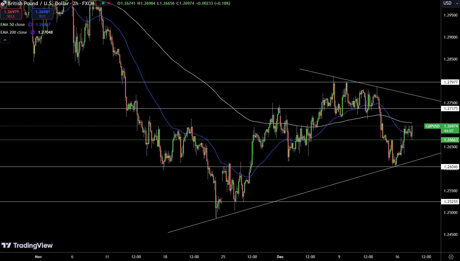 GBP/USD Price Chart - Source: Tradingview