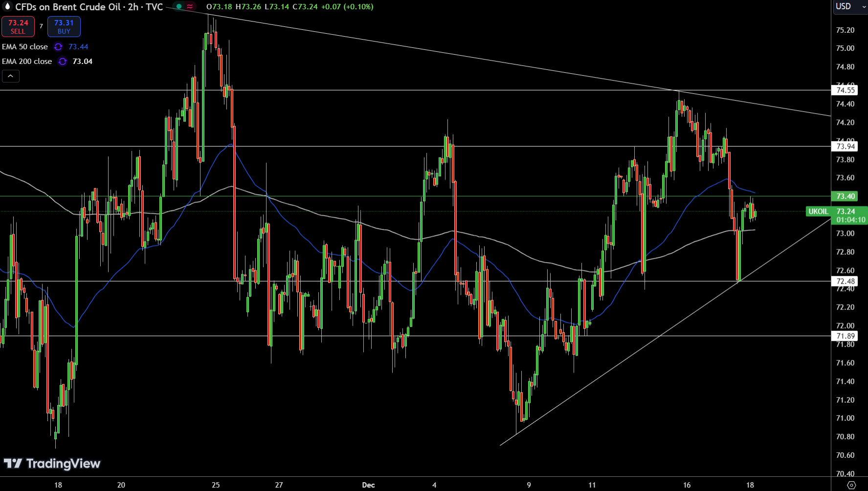 Brent Price Chart