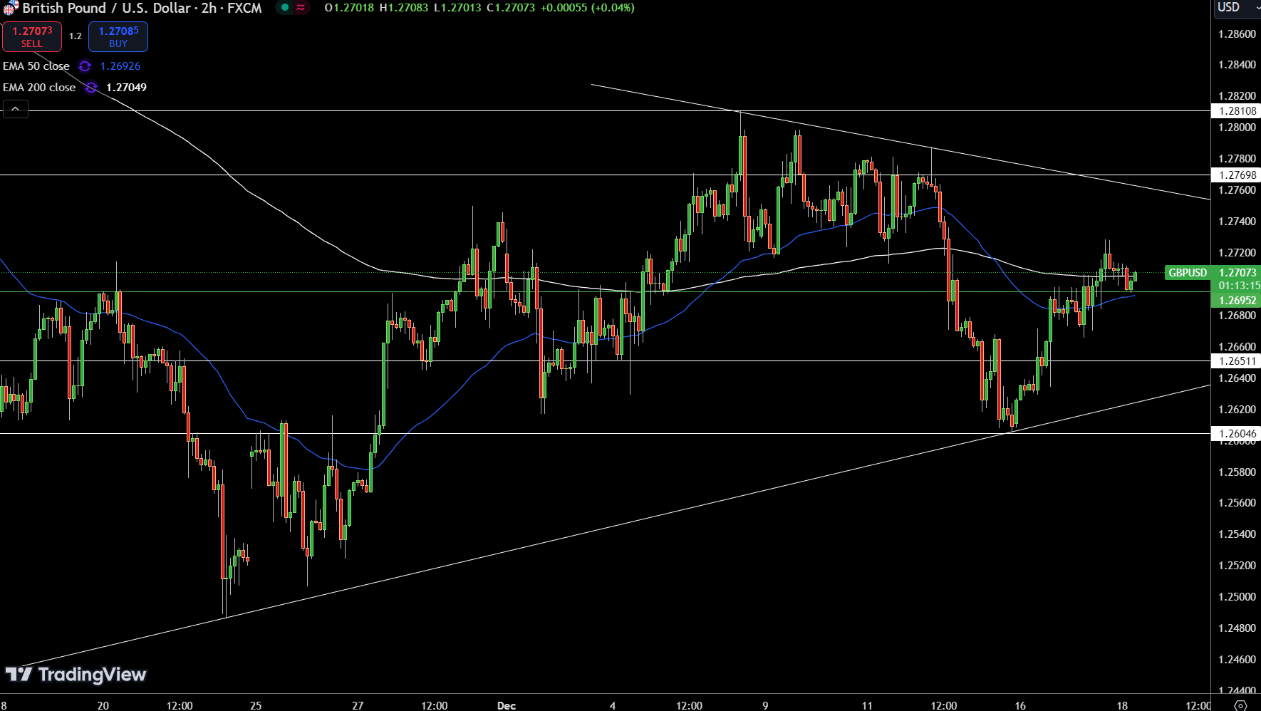 Gráfico del precio del GBP/USD - Fuente: Tradingview