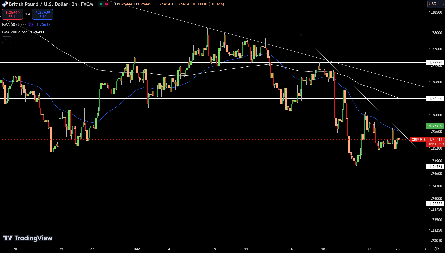 Gráfico de precios del GBP/USD - Fuente: Tradingview