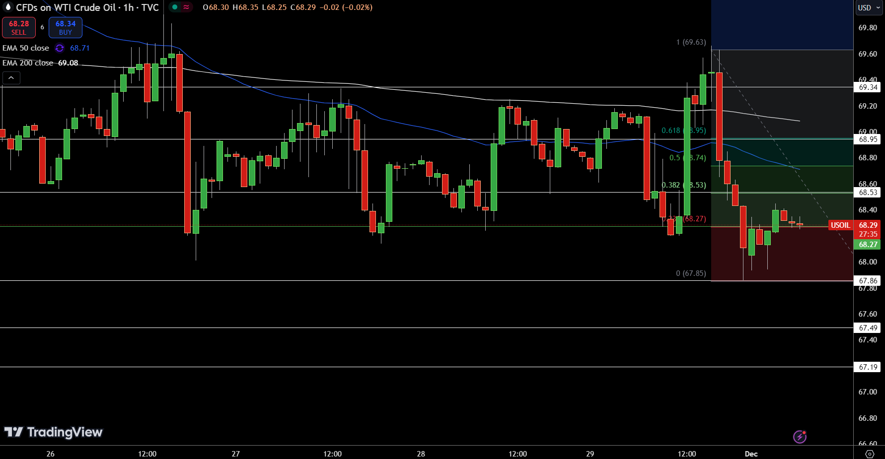 WTI Price Chart