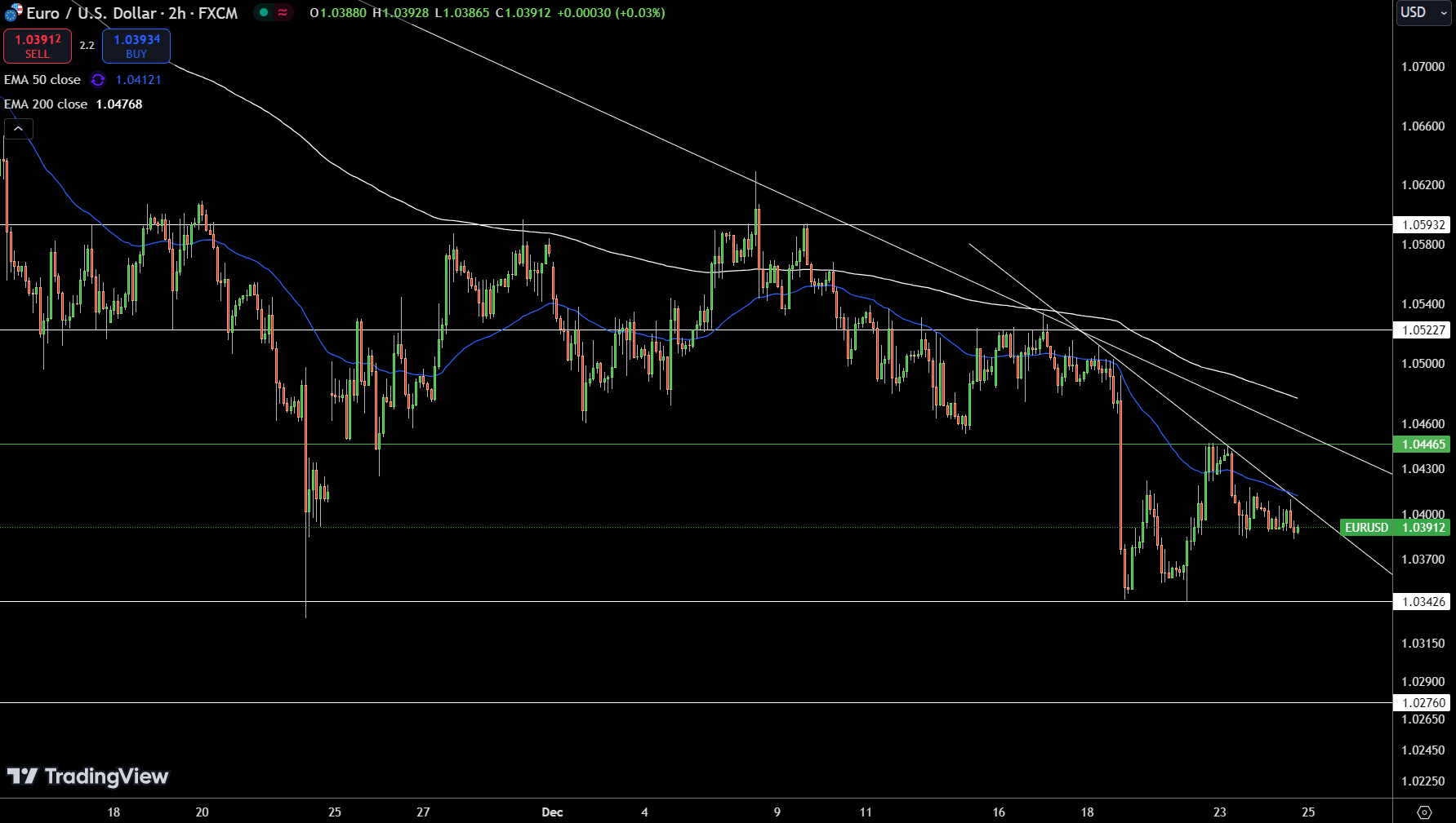 EUR/USD Price Chart - Source: Tradingview