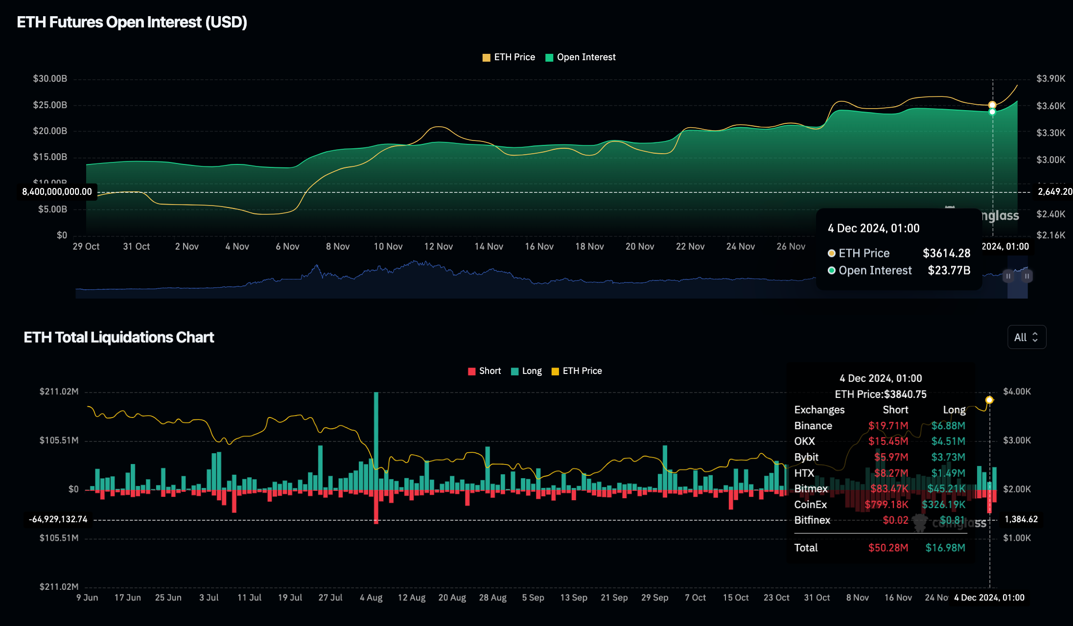 Ethereum Open Interest vs. ETH price, Dec. 5 2024, | Source: Coinglass