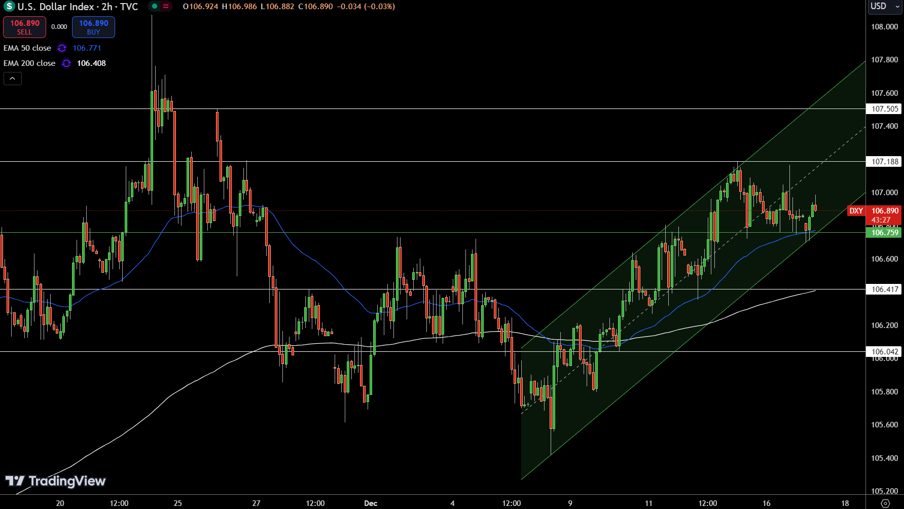 Dollar Index Price Chart - Source: Tradingview