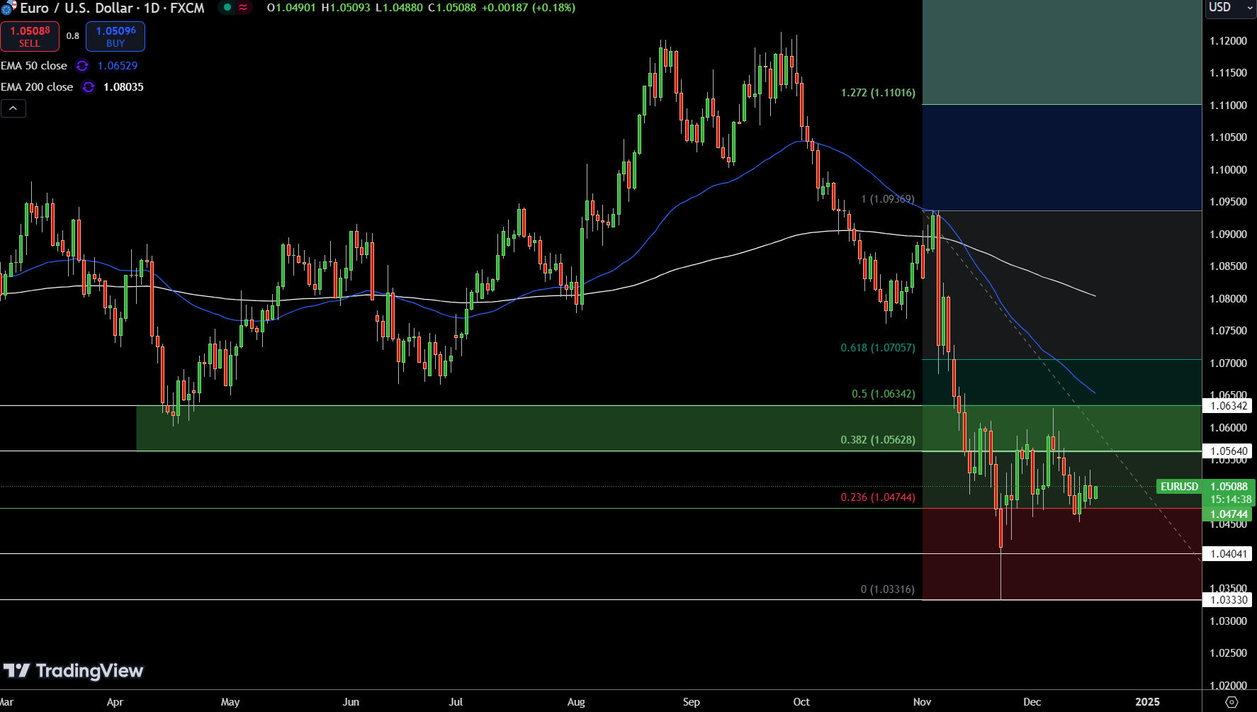 Gráfico del precio del EUR/USD - Fuente: Tradingview