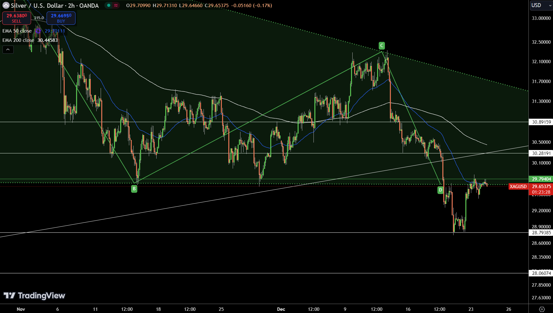 Silver – Chart