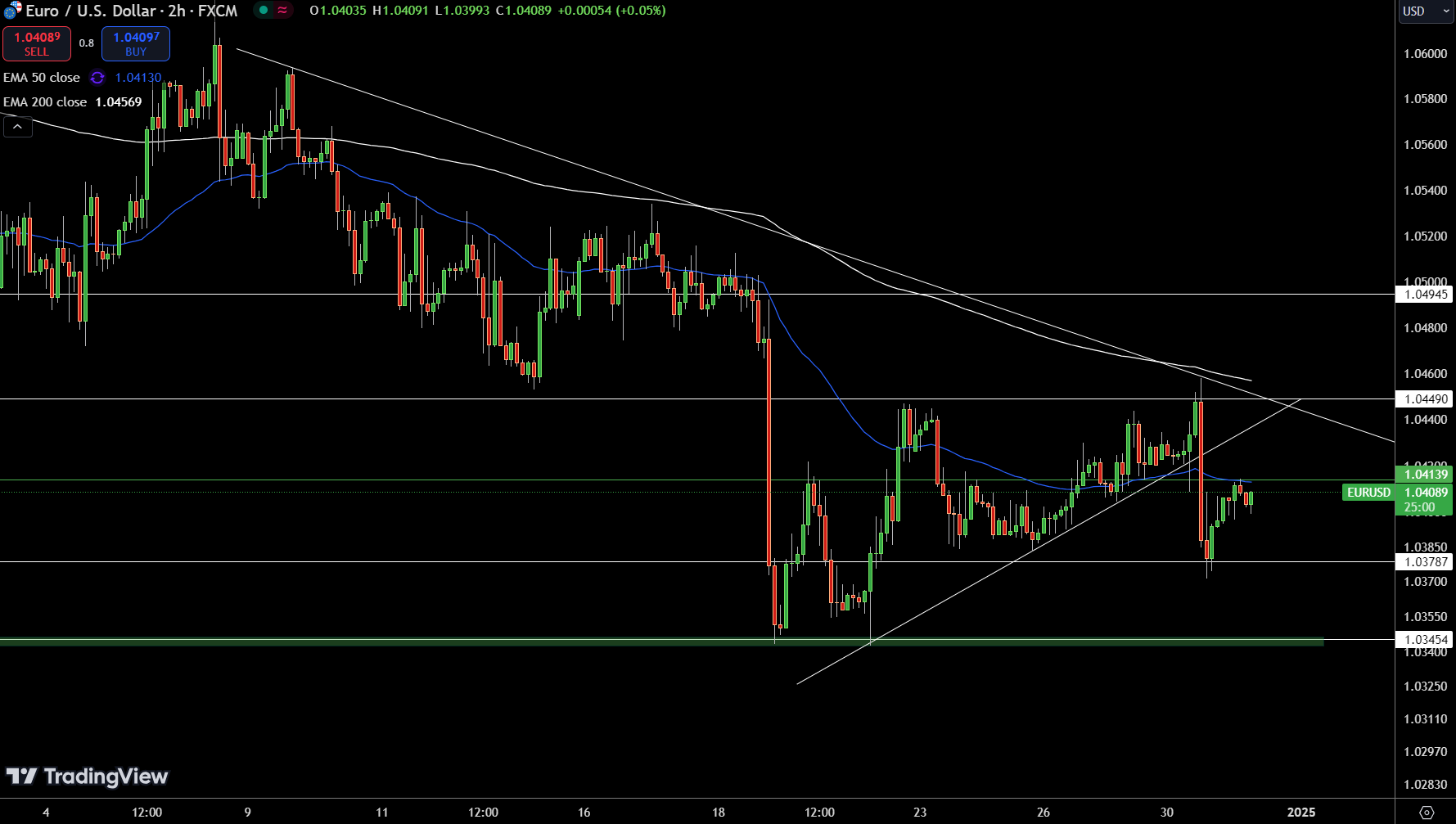 EUR/USD Price Chart - Source: Tradingview