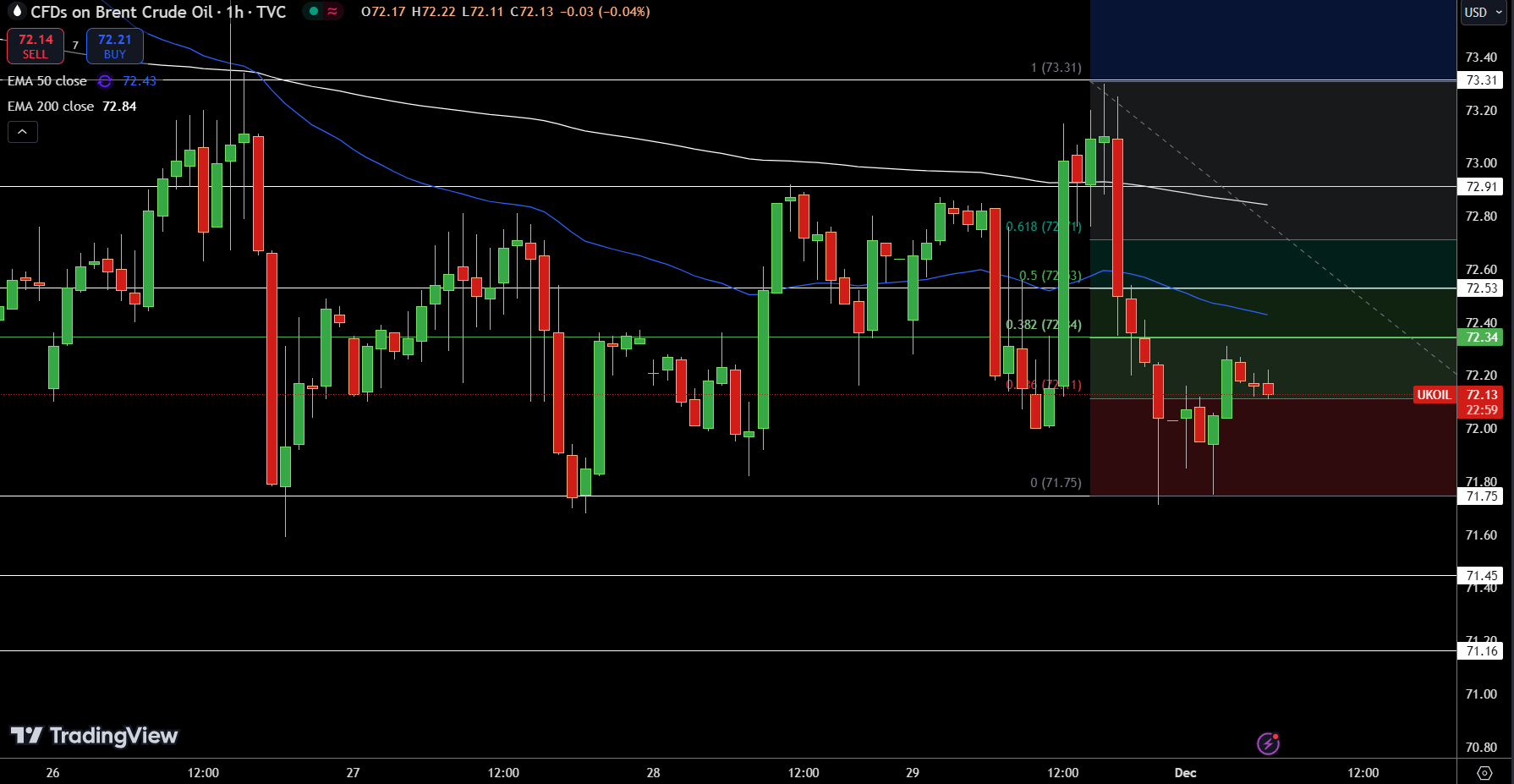 Brent Price Chart