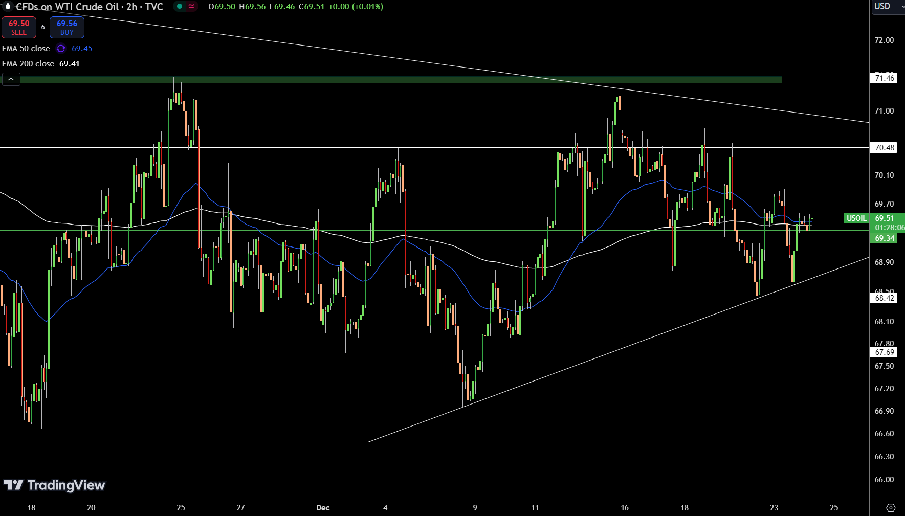 WTI Price Chart