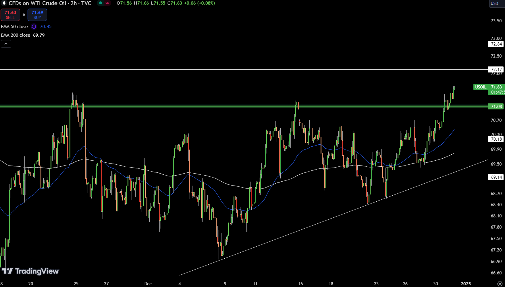 WTI Price Chart