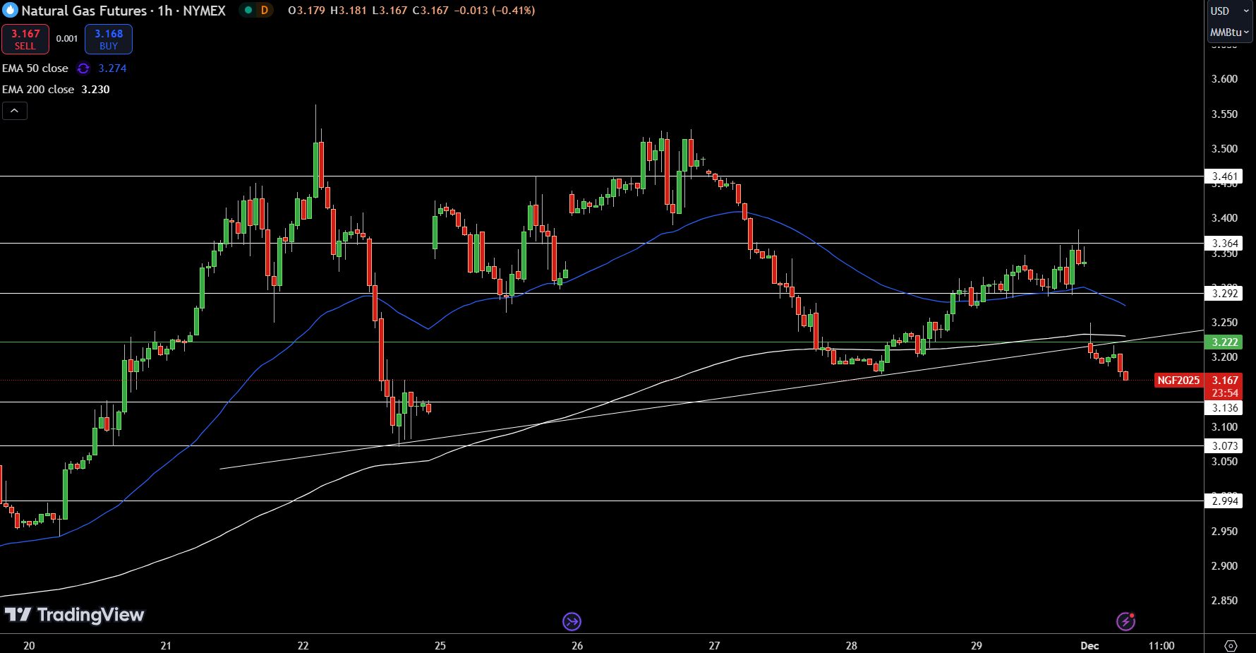 Natural Gas (NG) Price Chart