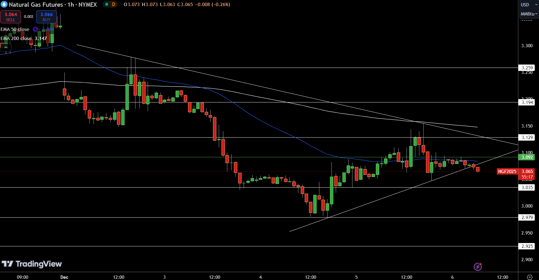 Natural Gas (NG) Price Chart