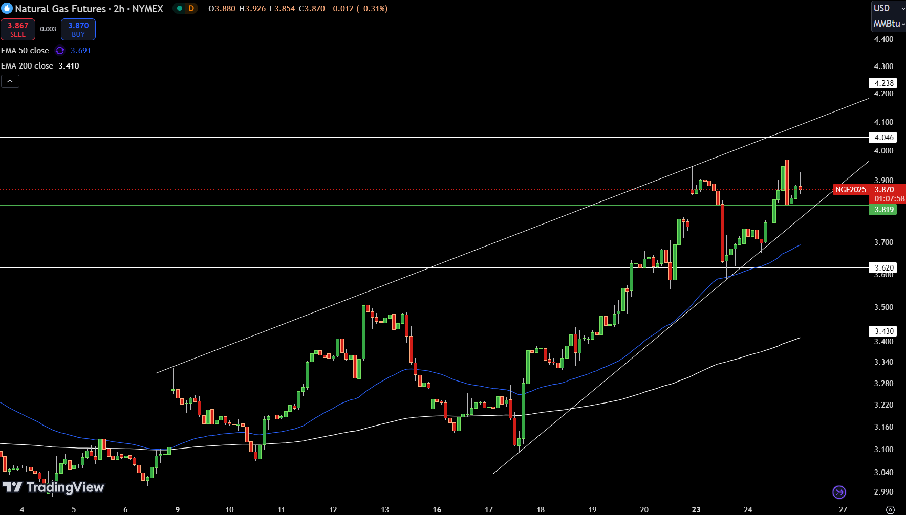 Natural Gas (NG) Price Chart