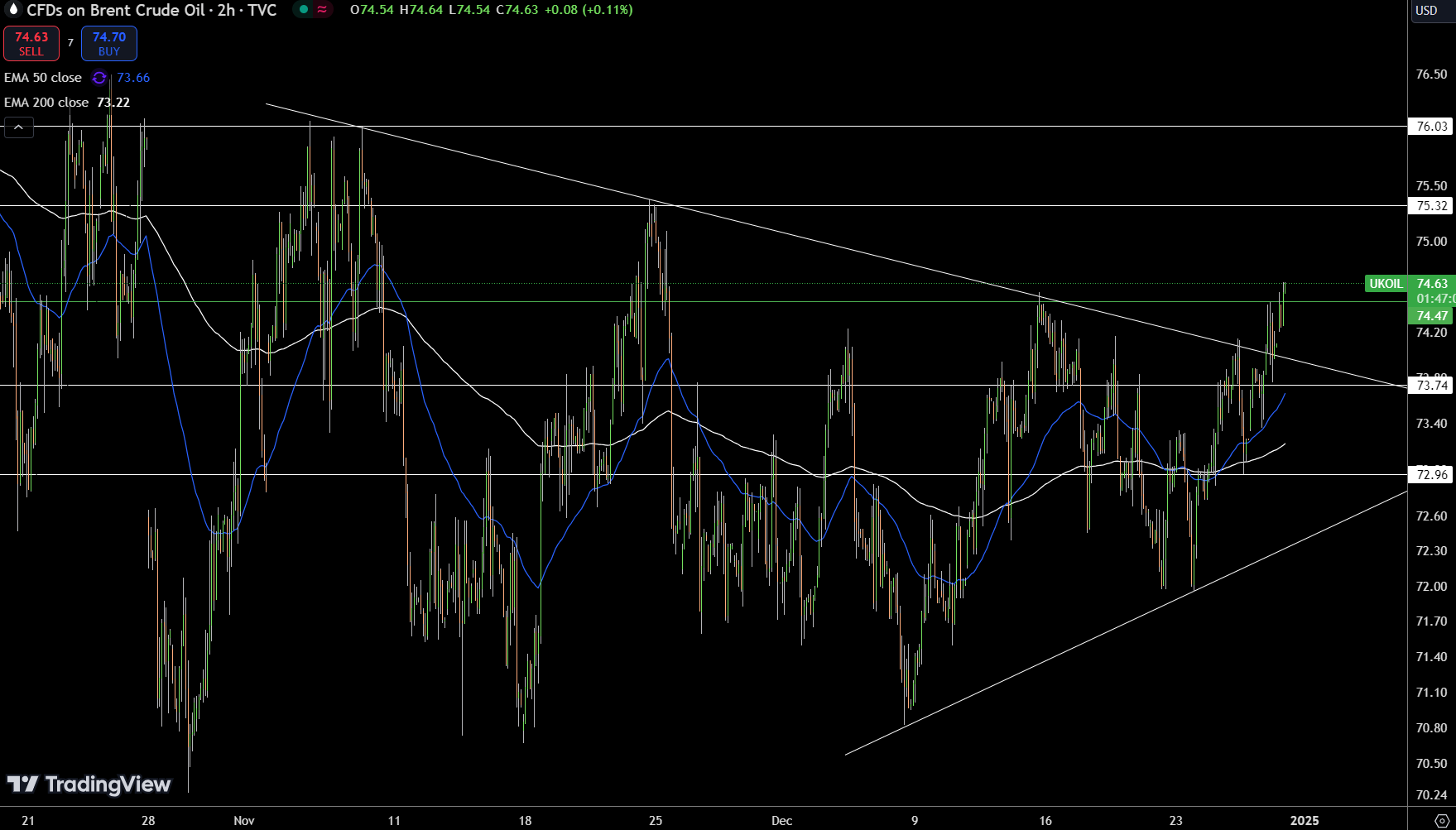 Brent Price Chart