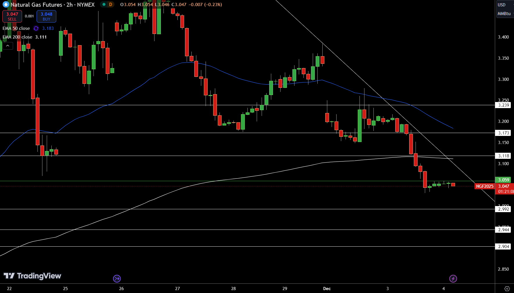 Natural Gas (NG) Price Chart