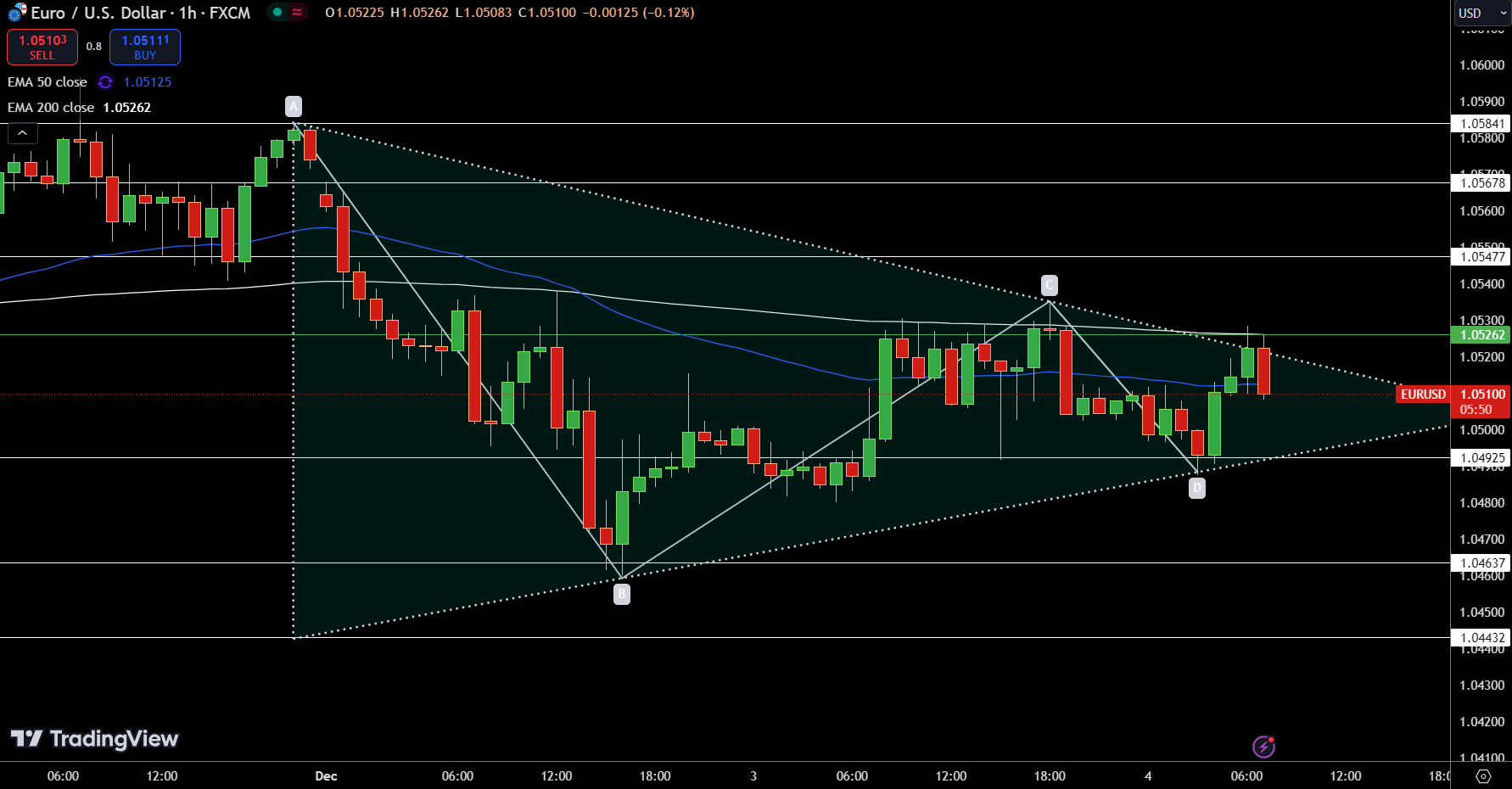 EUR/USD Price Chart - Source: Tradingview