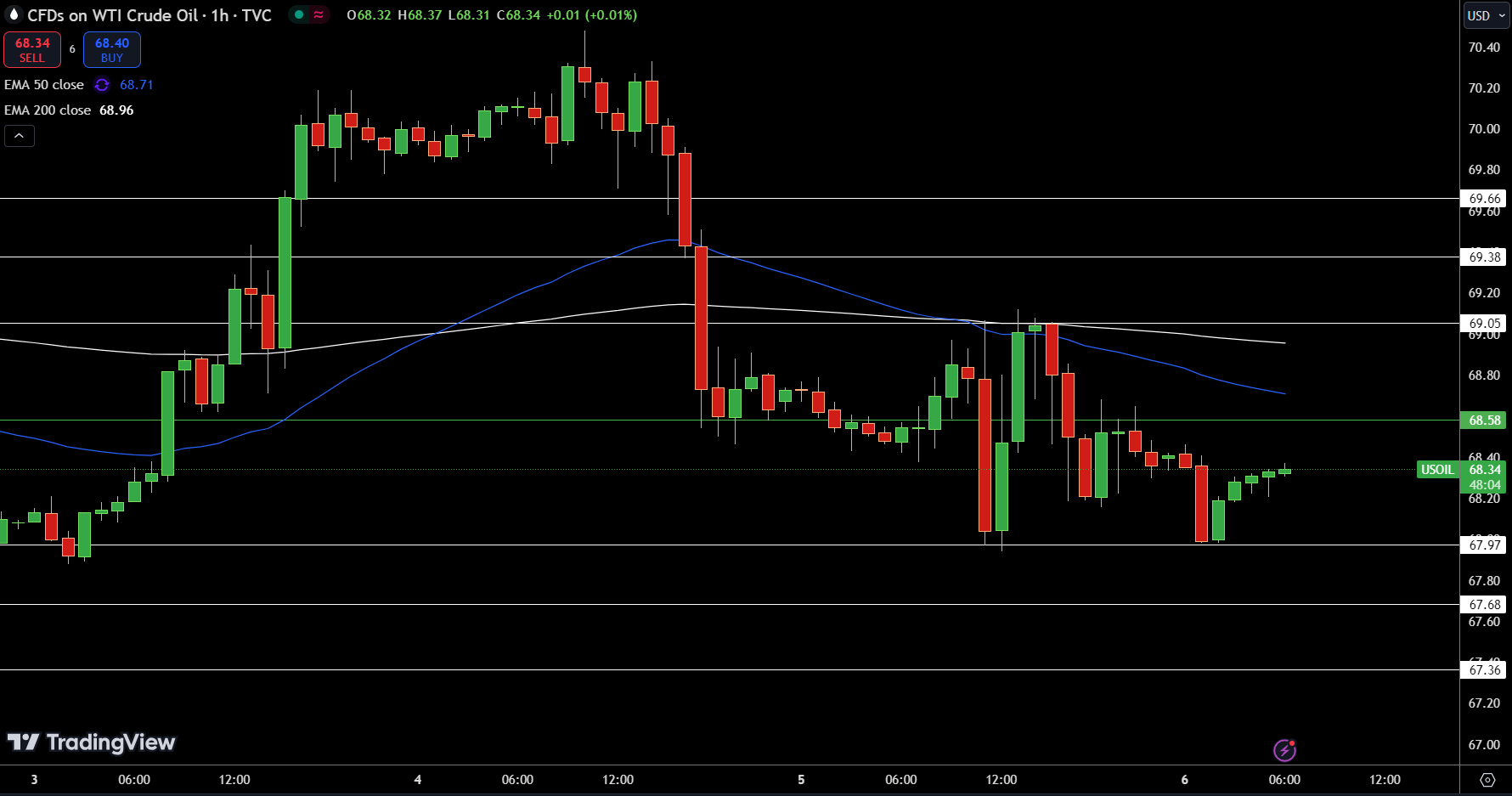 WTI Price Chart