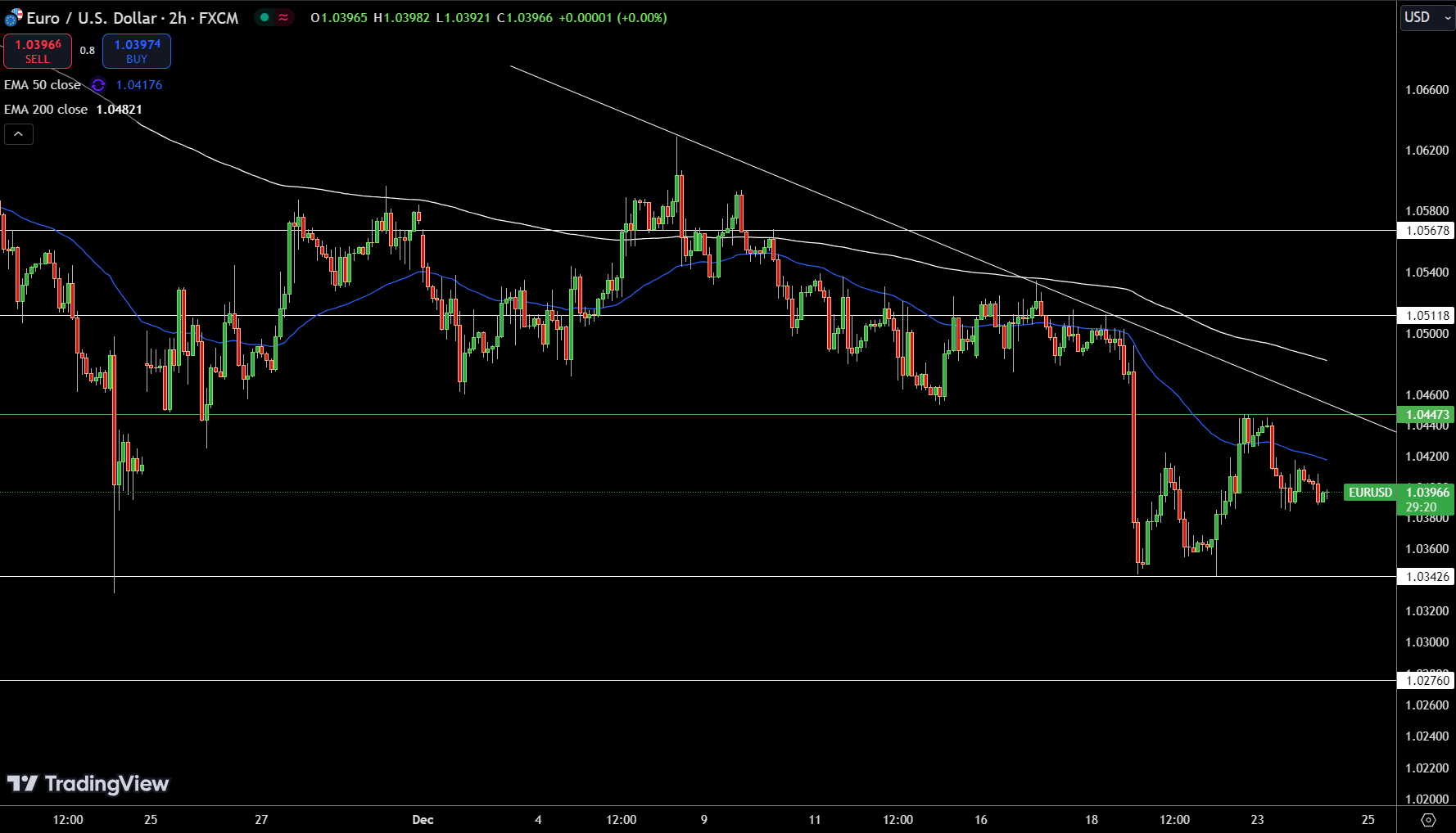 EUR/USD Price Chart - Source: Tradingview