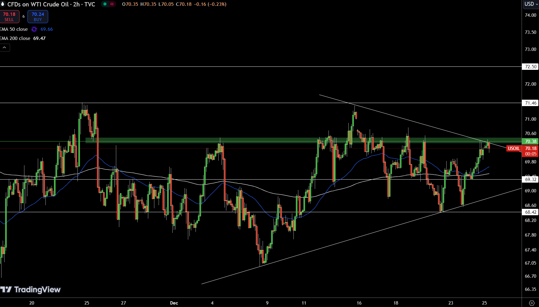 WTI Price Chart