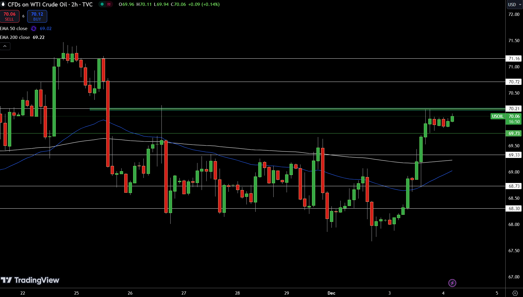 WTI Price Chart