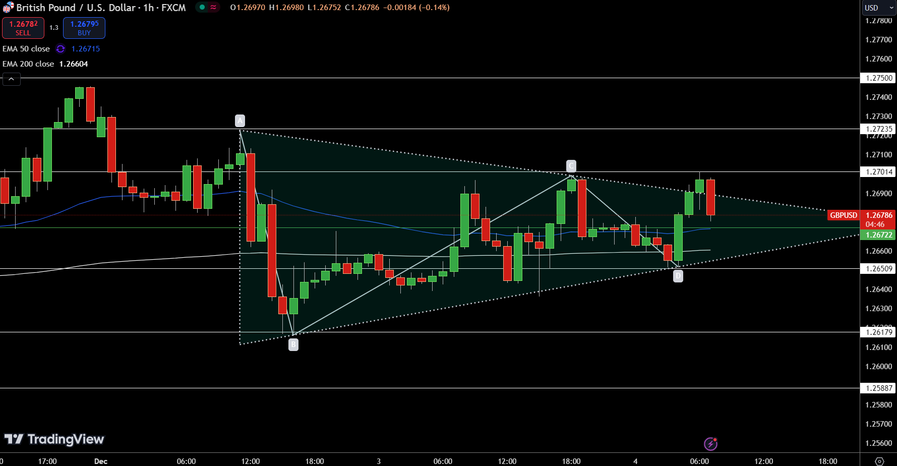 GBP/USD Price Chart - Source: Tradingview