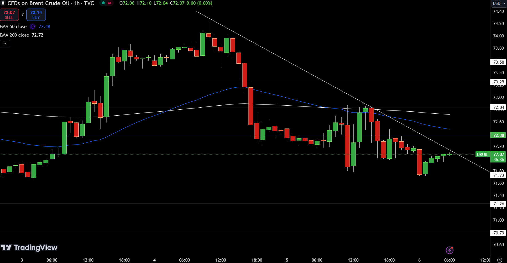 Brent Price Chart