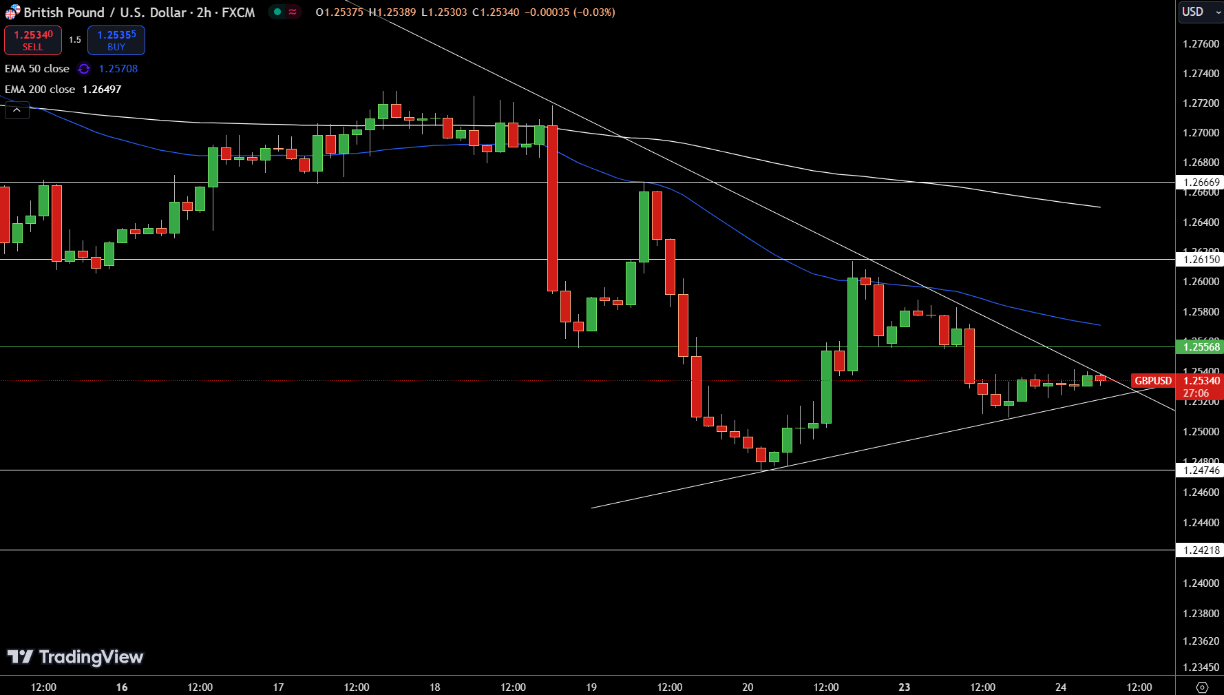 GBP/USD Price Chart - Source: Tradingview