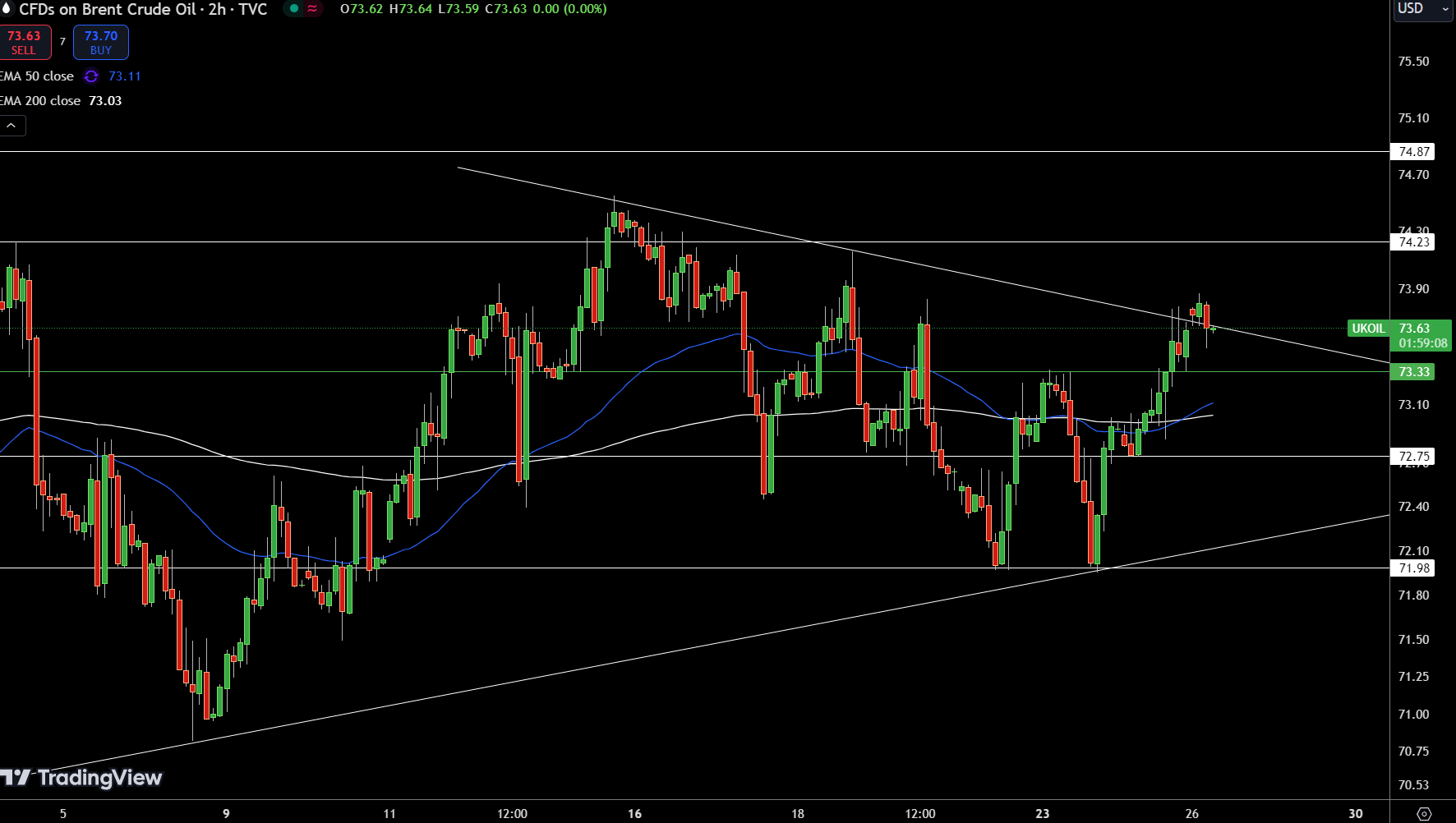 Brent Price Chart