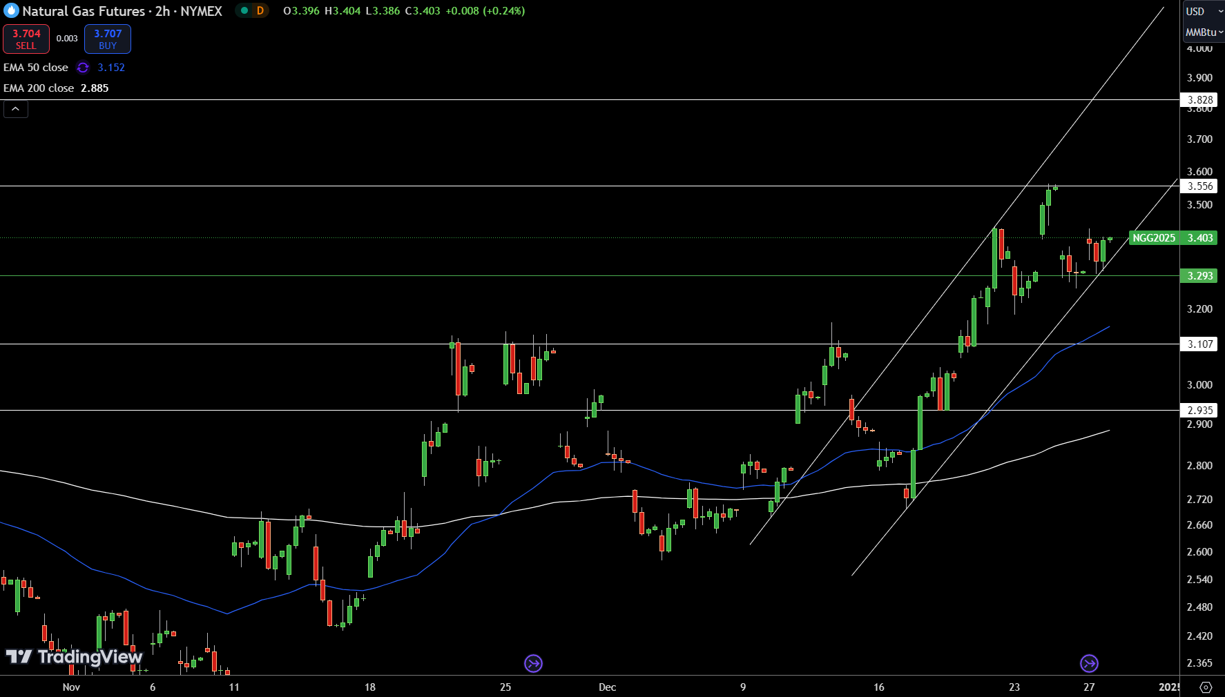 Natural Gas (NG) Price Chart