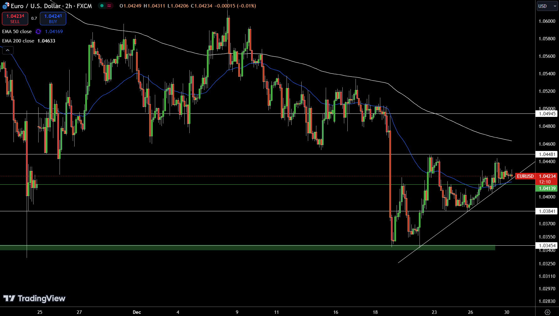 EUR/USD Price Chart - Source: Tradingview