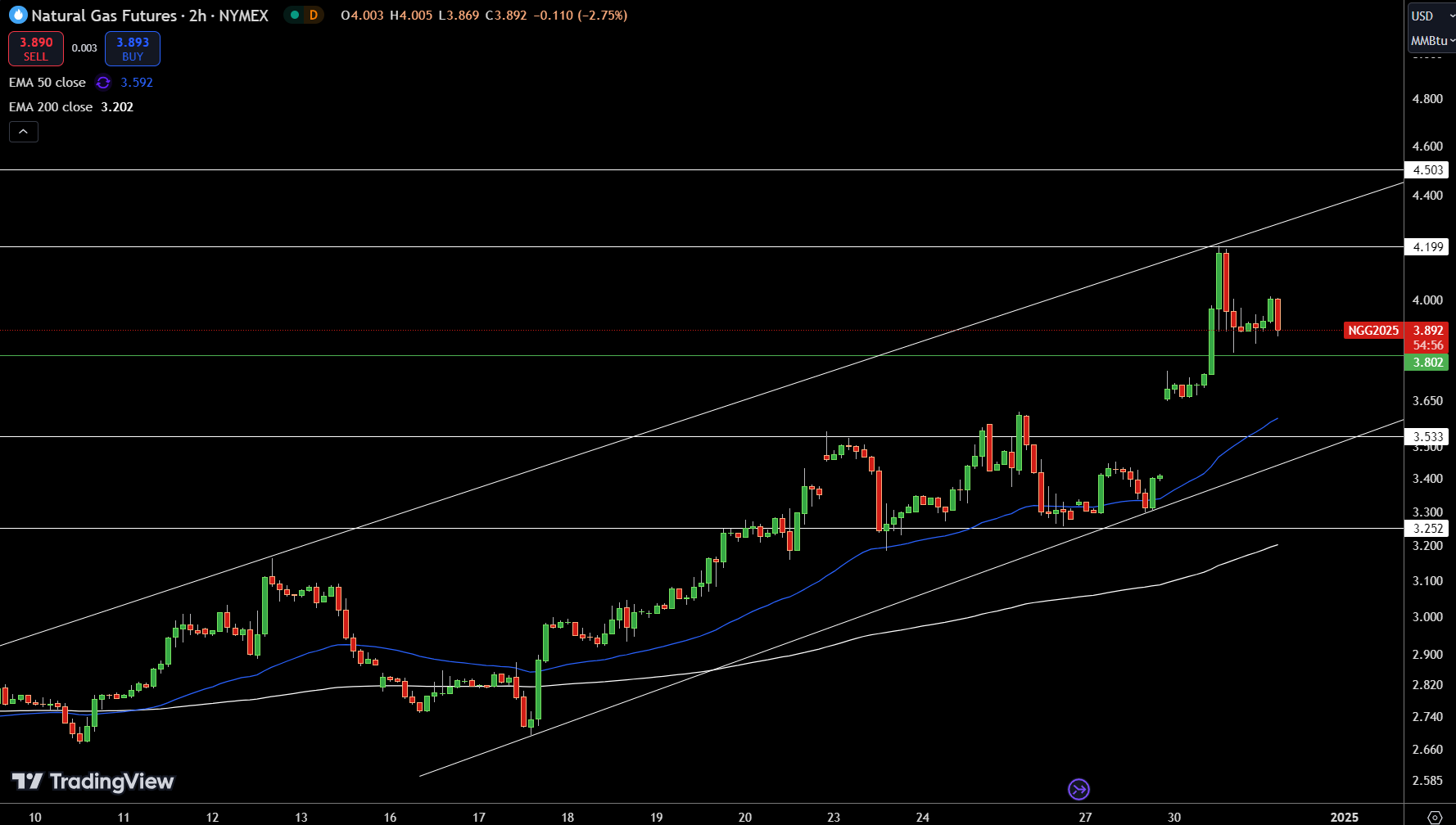 Natural Gas (NG) Price Chart