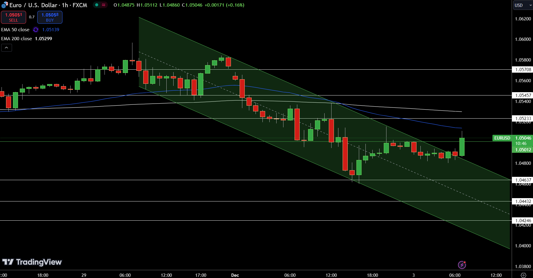 Gráfico del Precio de EUR/USD - Fuente: Tradingview