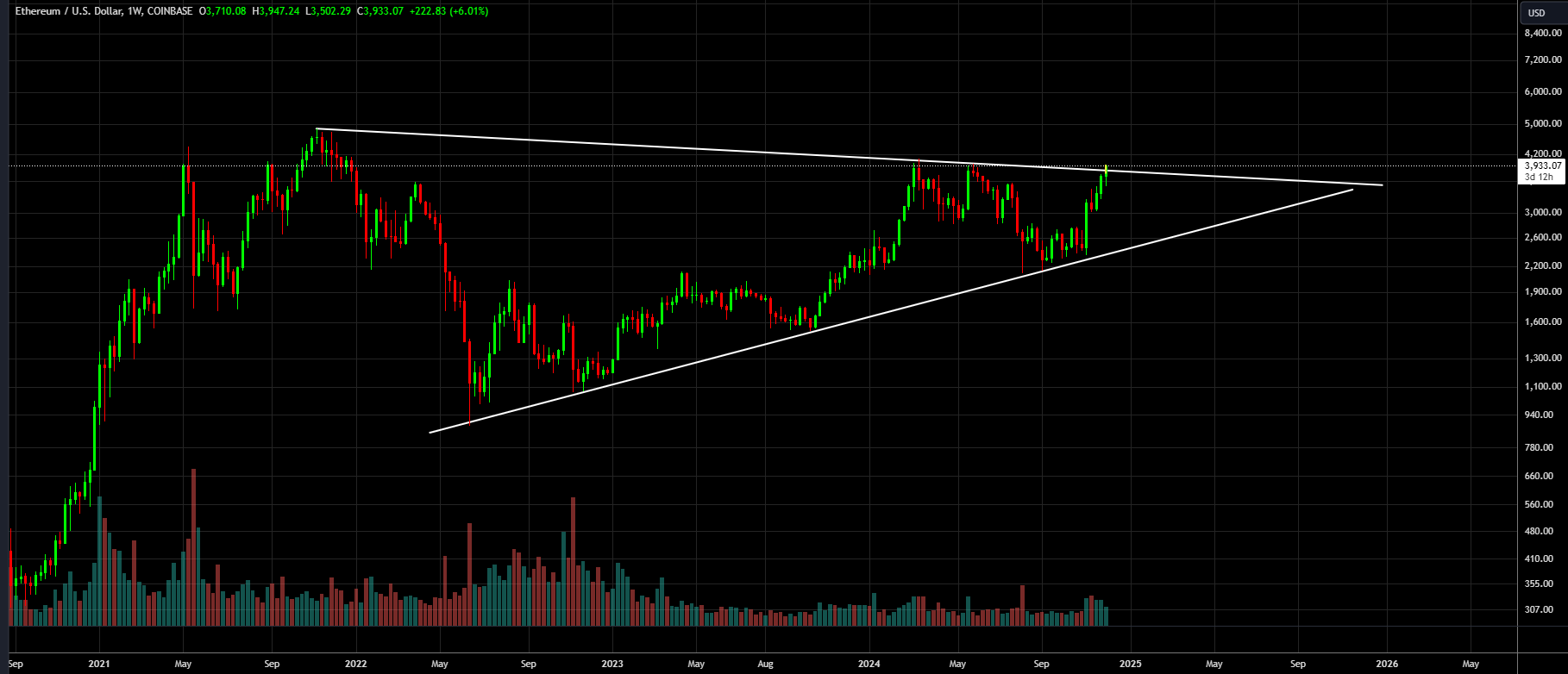 Ethereum price forecast | ETHUSD