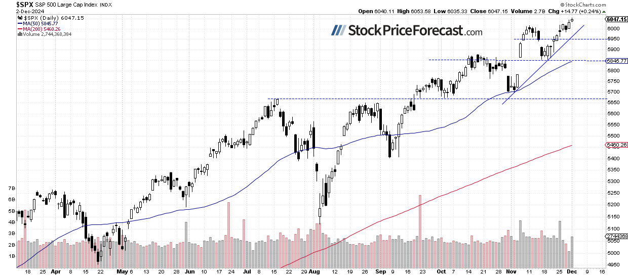 Stocks Creeping Higher: Signs of Exhaustion? - Image 1