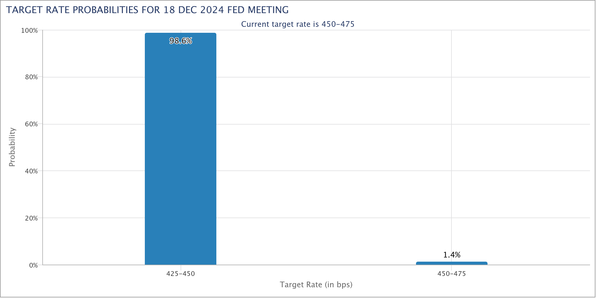 Federal Reserve interest rate