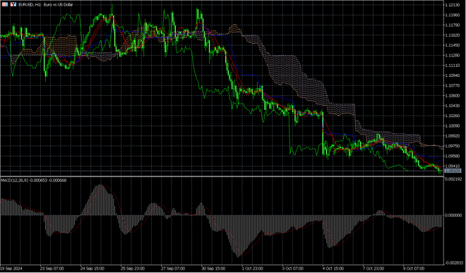 MetaTrader 5’s charts screen