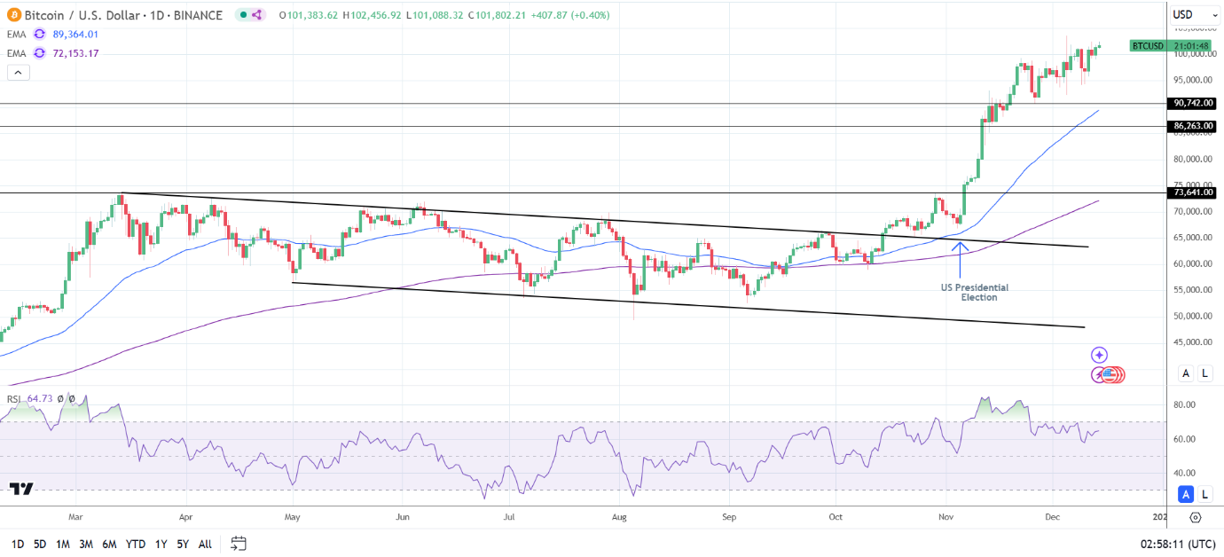 BTC Daily Chart sends bullish price signals.